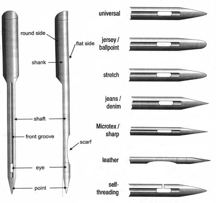 Type Of Sewing machine Needle